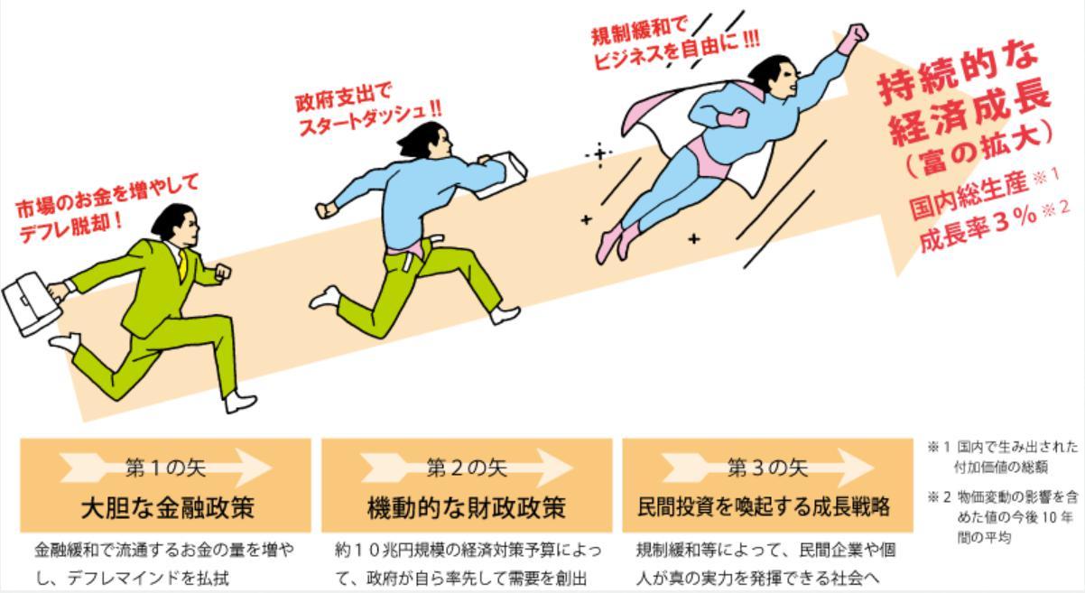 アベノミクス三本目の矢成長戦略の第一弾を発表