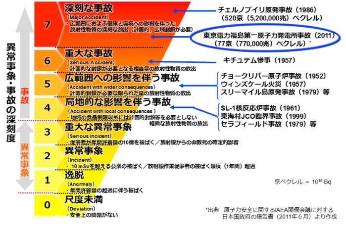 福島第一原子力発電所の汚染水漏洩問題のレベル引き上げ