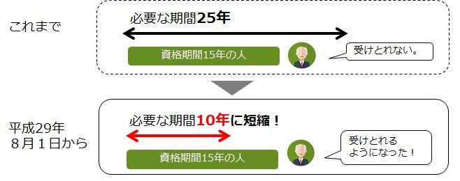 年金の加入期間が25年から10年に短縮