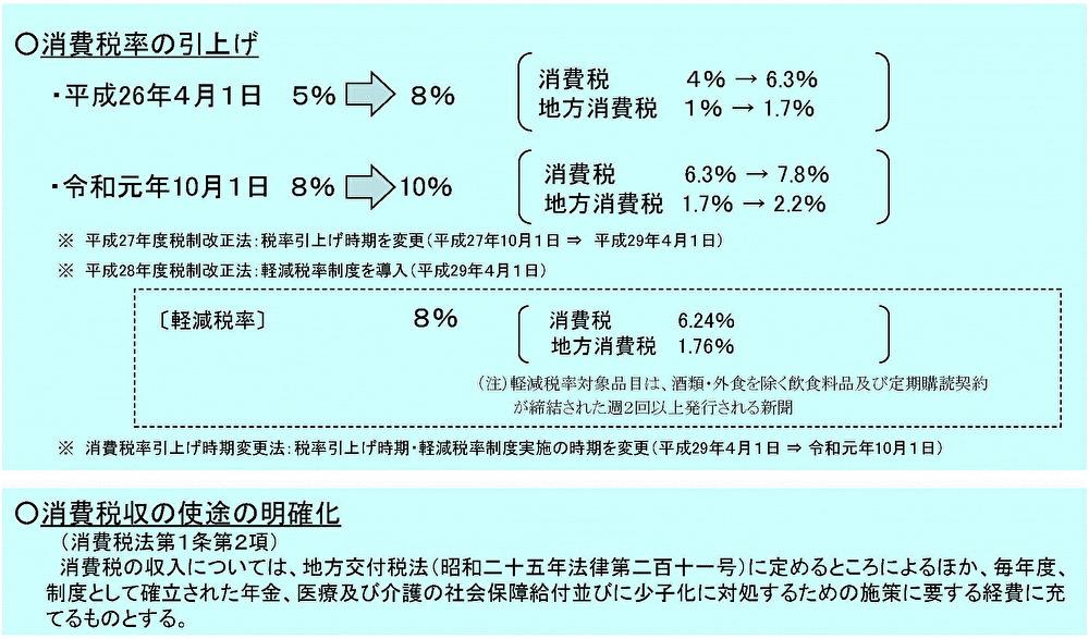 消費税が8％から10％に
