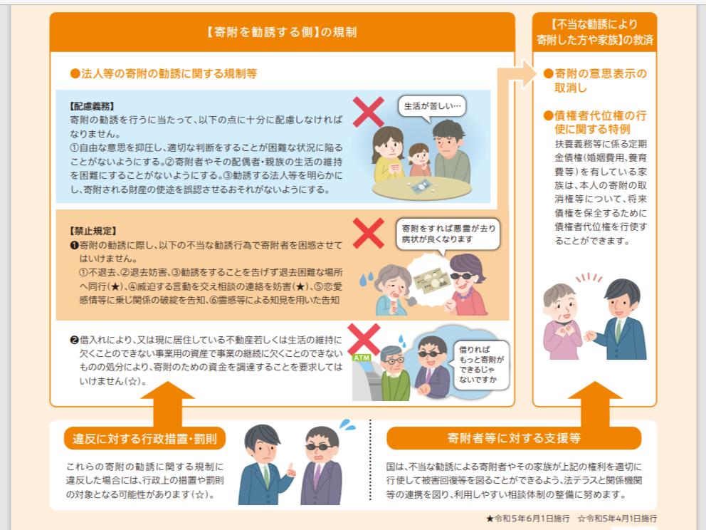 救済新法（法人等による寄付の不当な勧誘の防止等に関する法律）