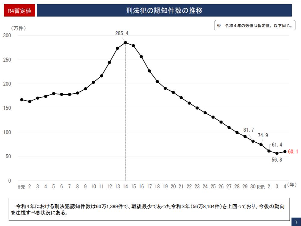 刑法犯罪の認知件数が20年ぶりに増加